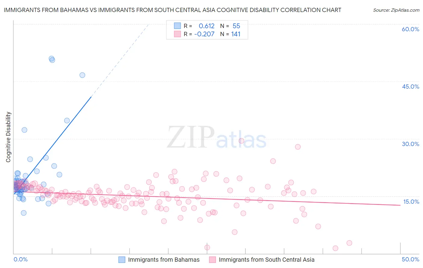 Immigrants from Bahamas vs Immigrants from South Central Asia Cognitive Disability