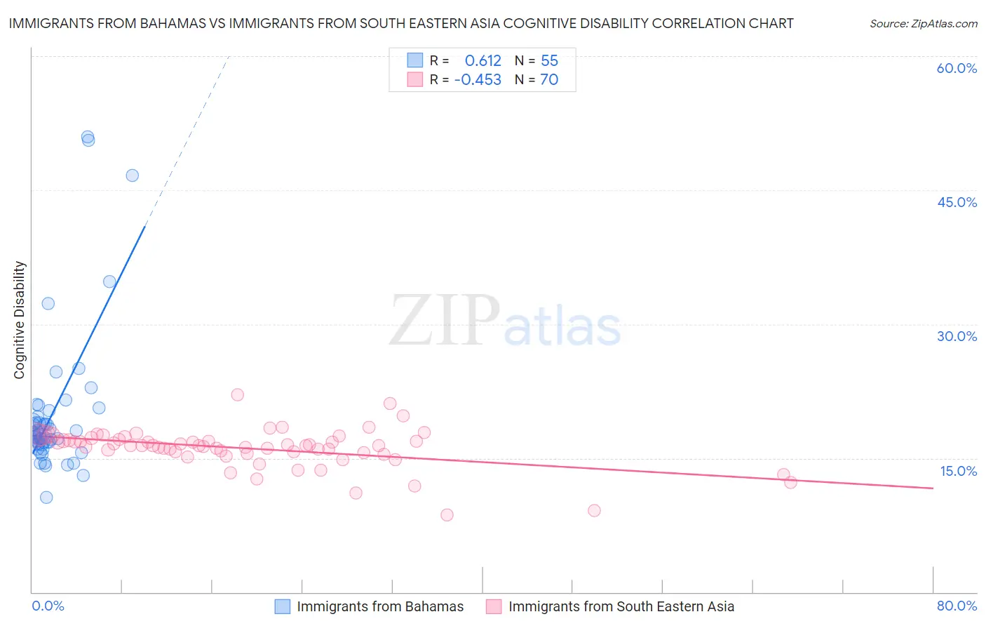 Immigrants from Bahamas vs Immigrants from South Eastern Asia Cognitive Disability