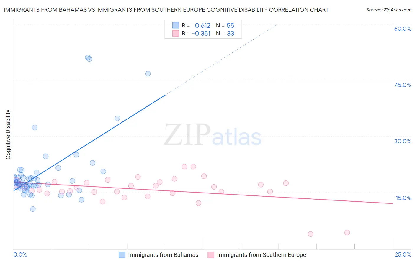 Immigrants from Bahamas vs Immigrants from Southern Europe Cognitive Disability