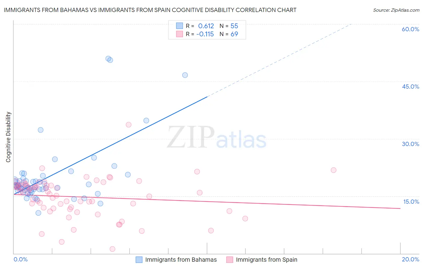 Immigrants from Bahamas vs Immigrants from Spain Cognitive Disability
