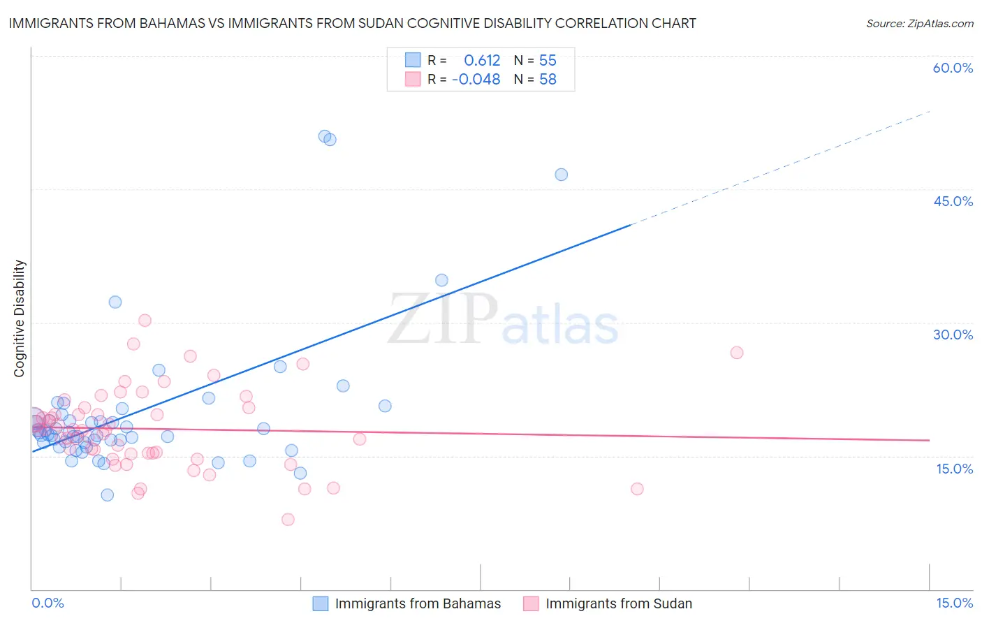 Immigrants from Bahamas vs Immigrants from Sudan Cognitive Disability