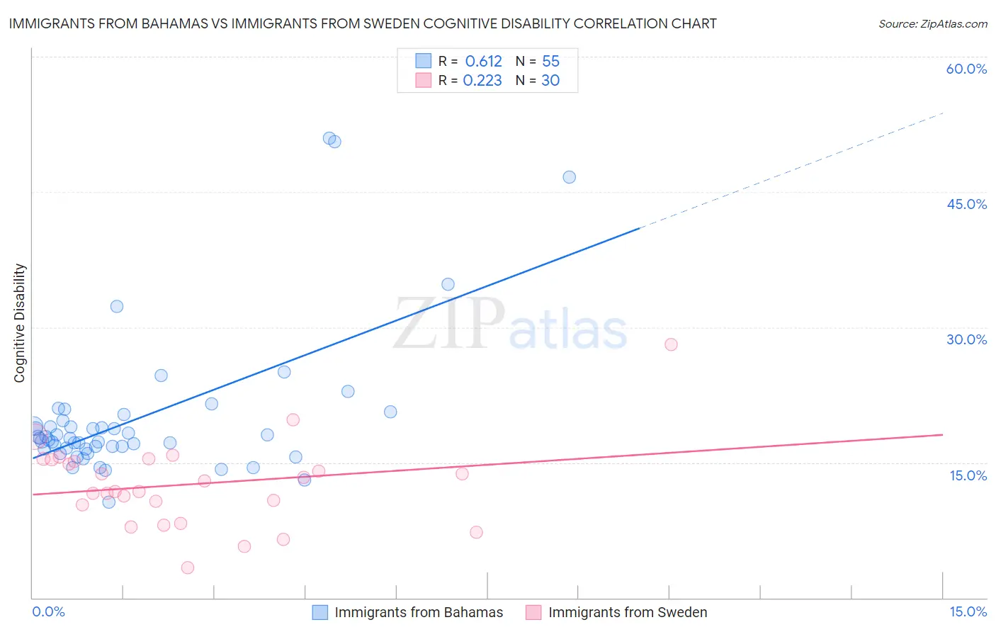 Immigrants from Bahamas vs Immigrants from Sweden Cognitive Disability