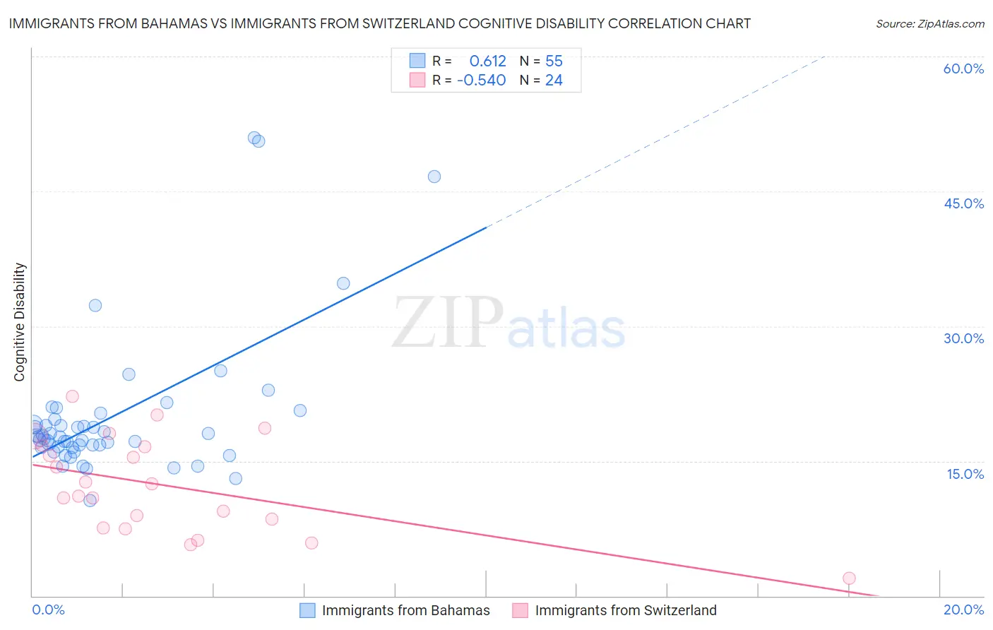 Immigrants from Bahamas vs Immigrants from Switzerland Cognitive Disability