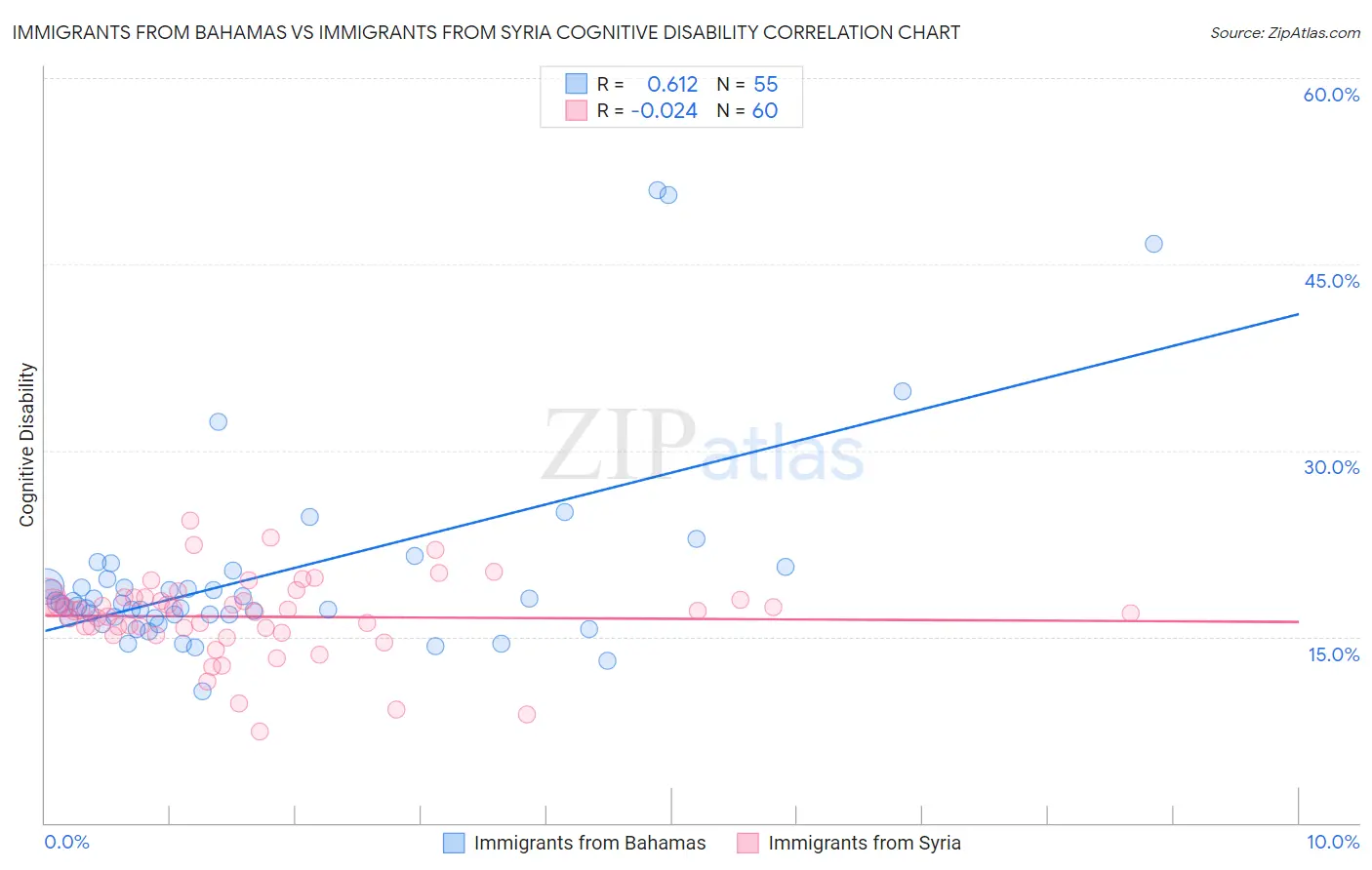 Immigrants from Bahamas vs Immigrants from Syria Cognitive Disability