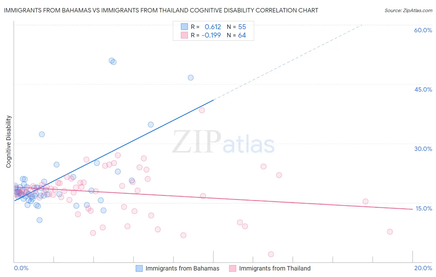 Immigrants from Bahamas vs Immigrants from Thailand Cognitive Disability