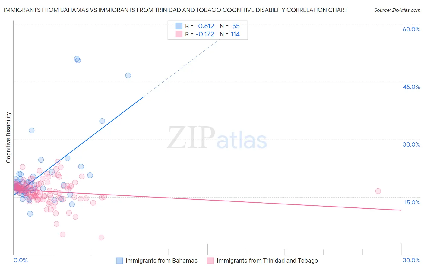 Immigrants from Bahamas vs Immigrants from Trinidad and Tobago Cognitive Disability