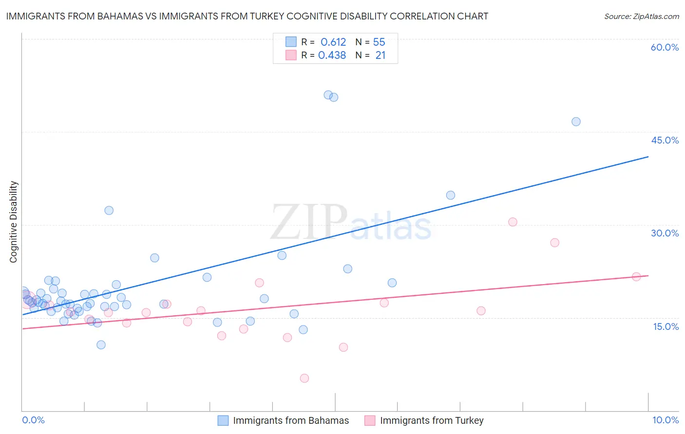 Immigrants from Bahamas vs Immigrants from Turkey Cognitive Disability