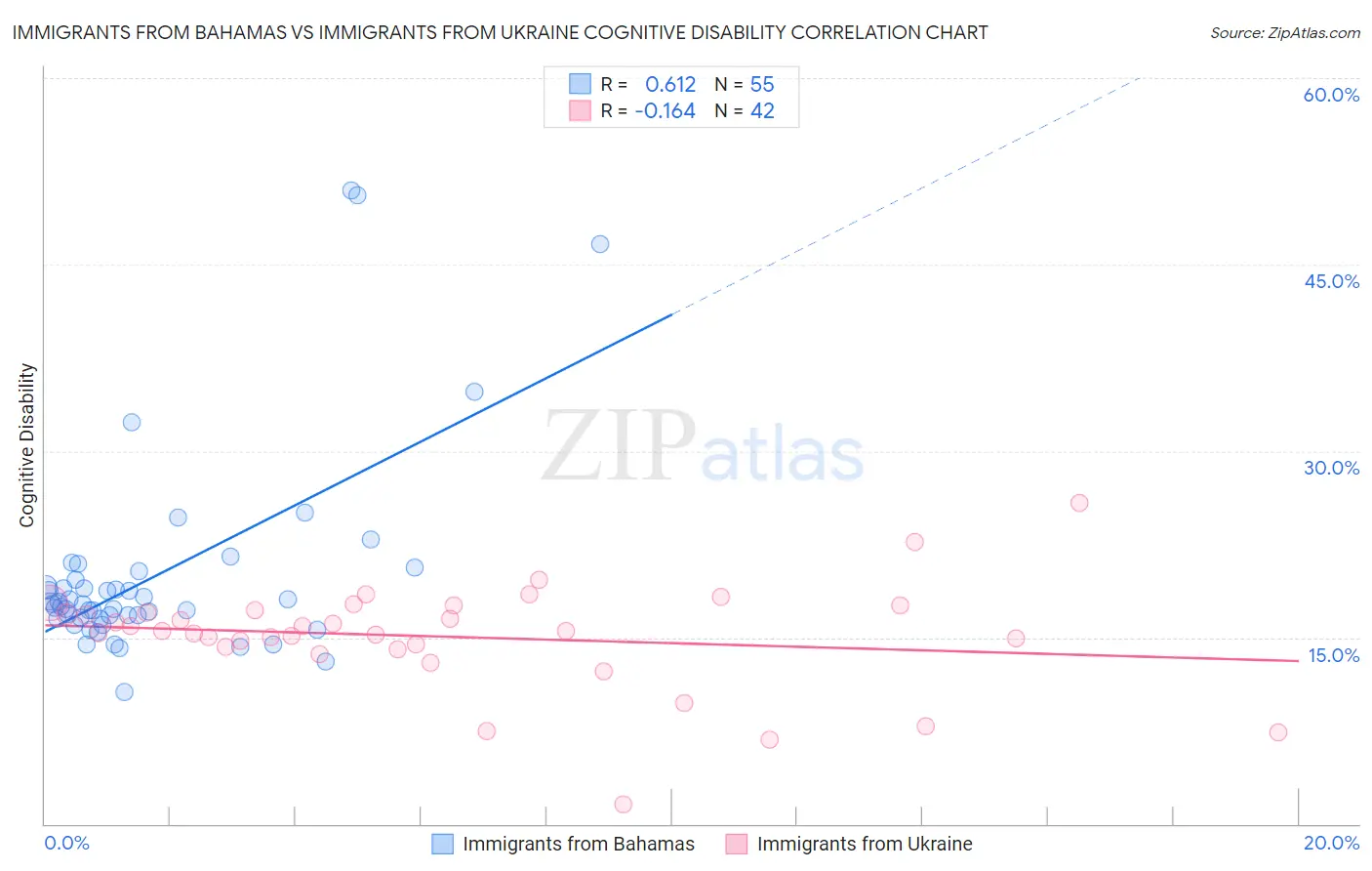 Immigrants from Bahamas vs Immigrants from Ukraine Cognitive Disability