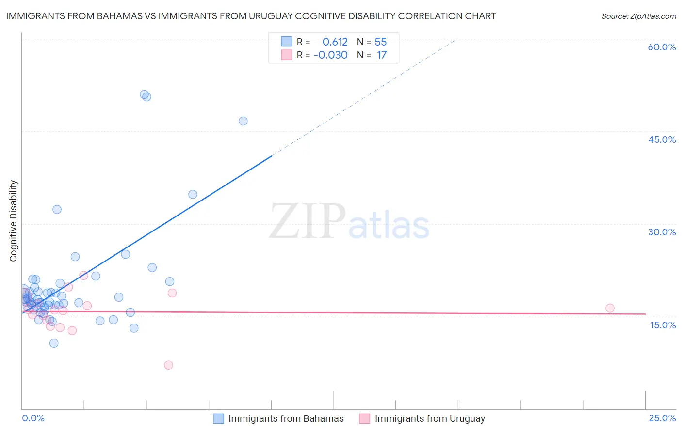 Immigrants from Bahamas vs Immigrants from Uruguay Cognitive Disability