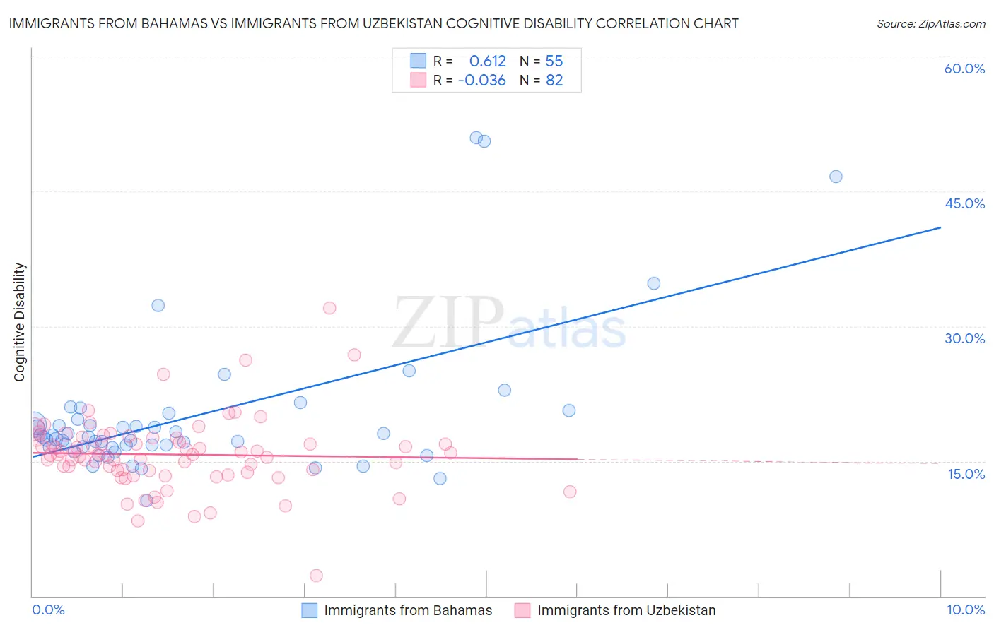 Immigrants from Bahamas vs Immigrants from Uzbekistan Cognitive Disability