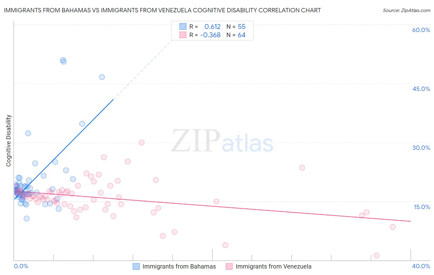 Immigrants from Bahamas vs Immigrants from Venezuela Cognitive Disability