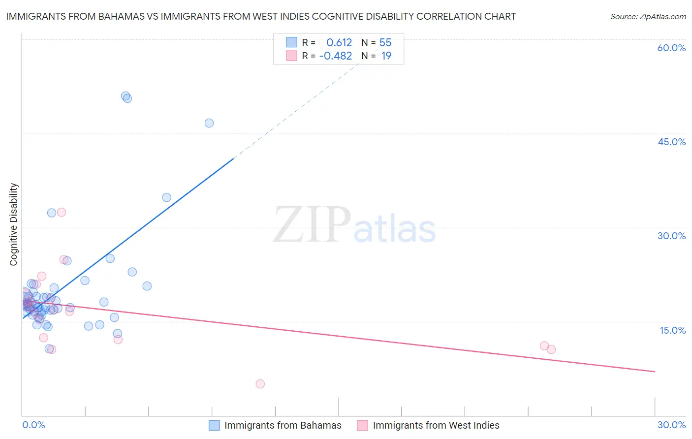 Immigrants from Bahamas vs Immigrants from West Indies Cognitive Disability