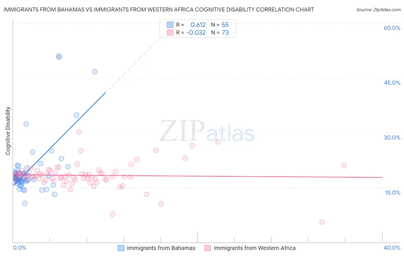 Immigrants from Bahamas vs Immigrants from Western Africa Cognitive Disability