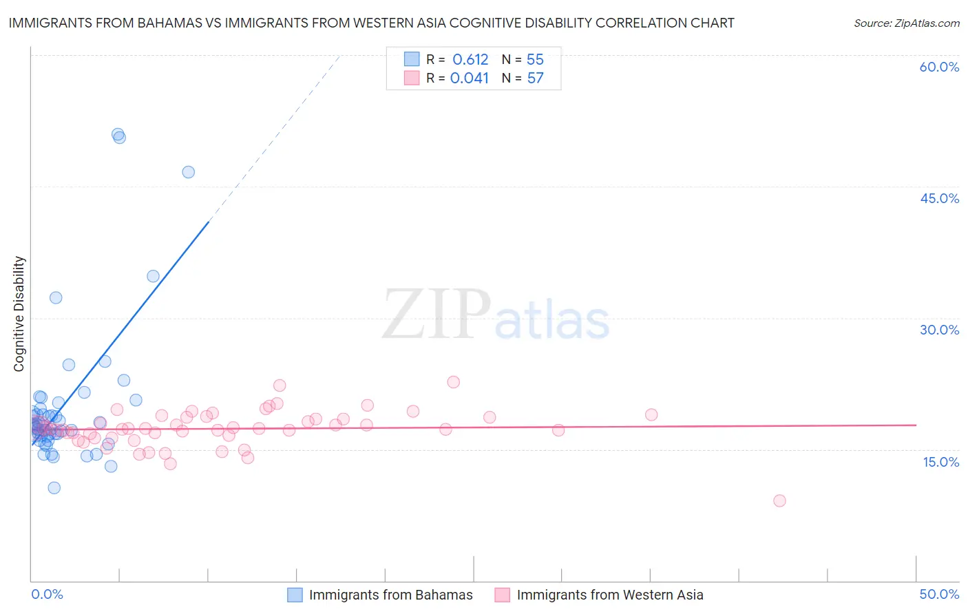 Immigrants from Bahamas vs Immigrants from Western Asia Cognitive Disability