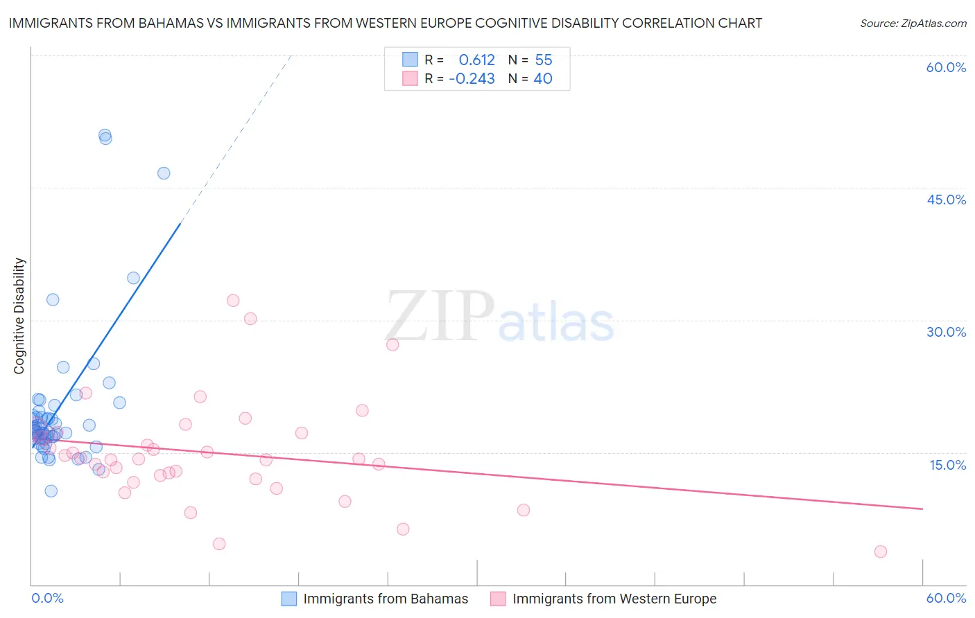 Immigrants from Bahamas vs Immigrants from Western Europe Cognitive Disability