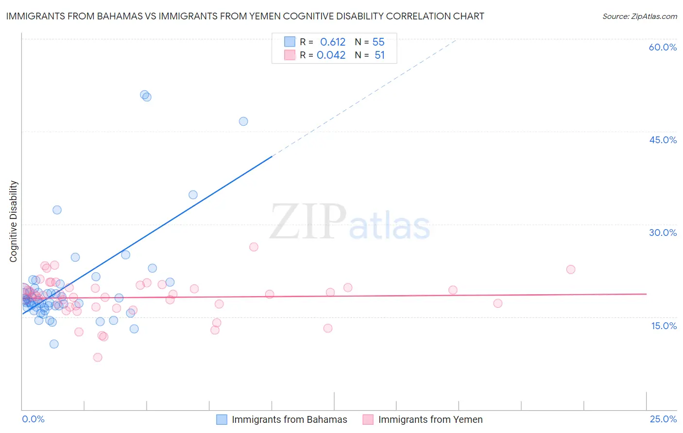 Immigrants from Bahamas vs Immigrants from Yemen Cognitive Disability