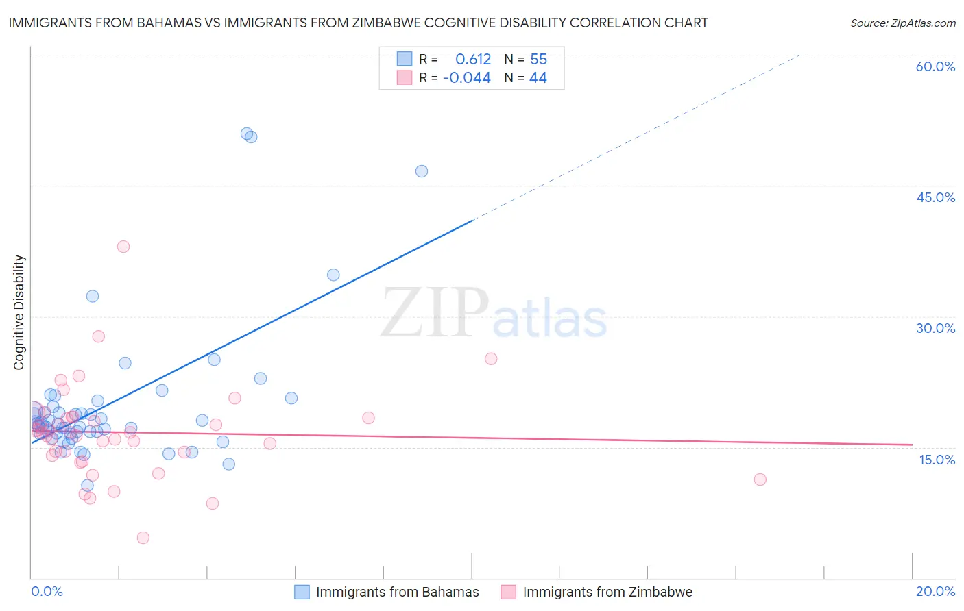 Immigrants from Bahamas vs Immigrants from Zimbabwe Cognitive Disability
