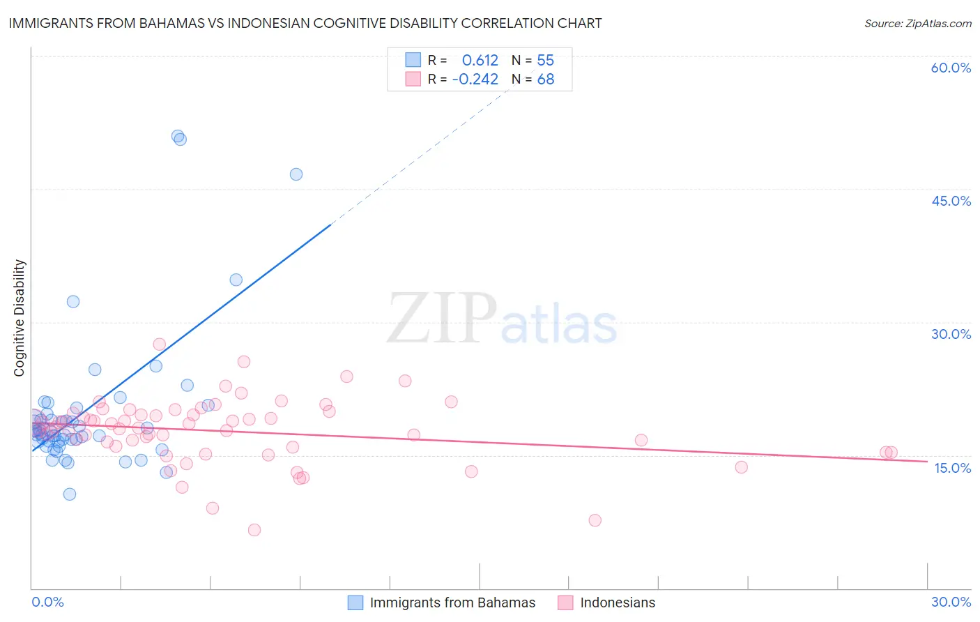 Immigrants from Bahamas vs Indonesian Cognitive Disability