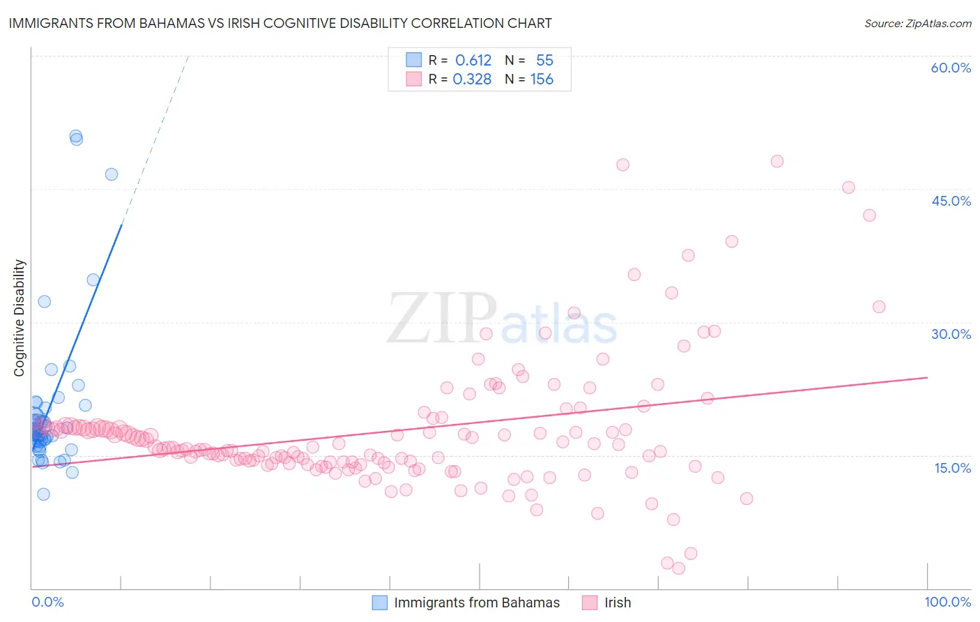 Immigrants from Bahamas vs Irish Cognitive Disability