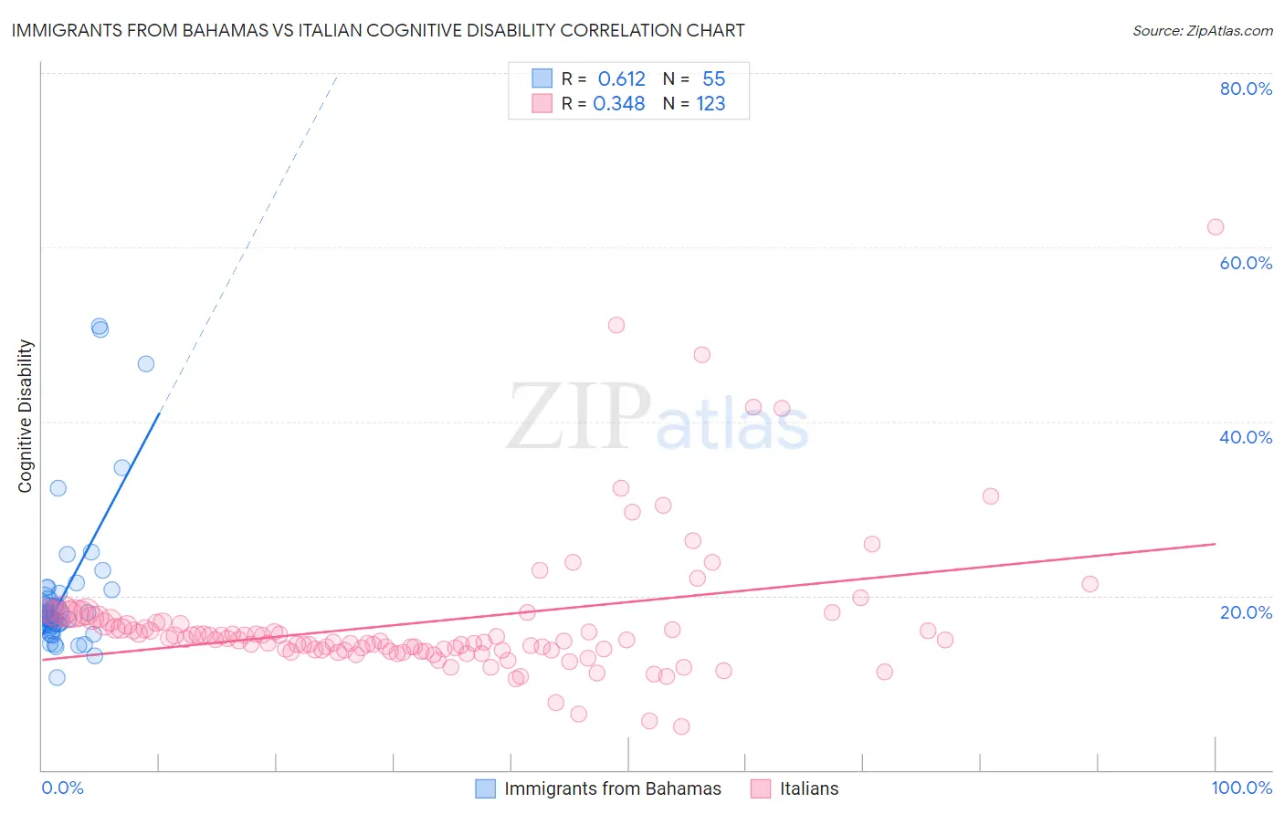 Immigrants from Bahamas vs Italian Cognitive Disability