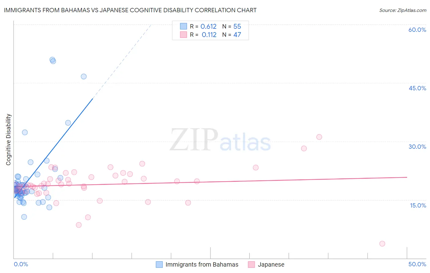 Immigrants from Bahamas vs Japanese Cognitive Disability