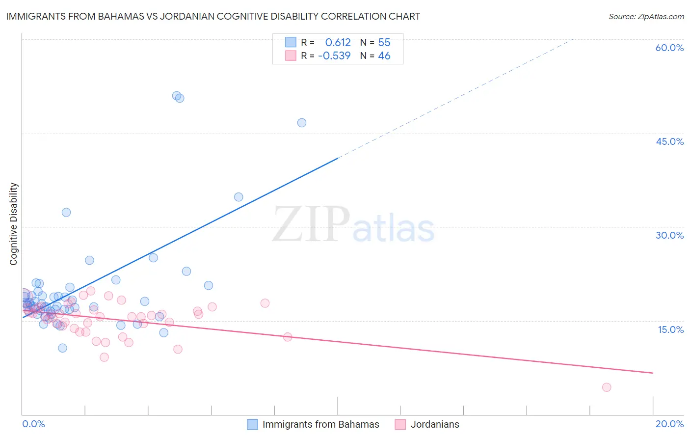 Immigrants from Bahamas vs Jordanian Cognitive Disability