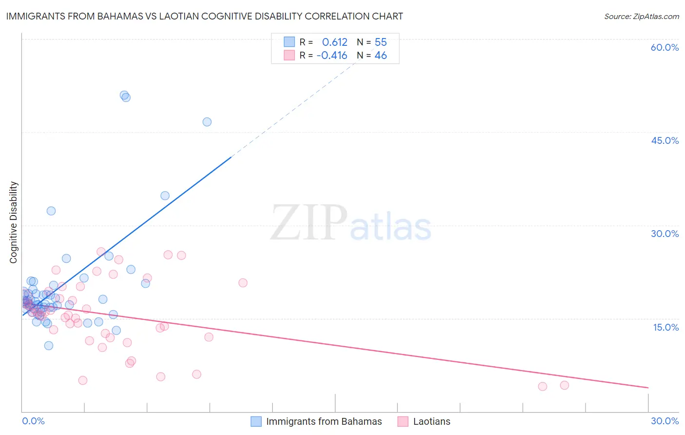 Immigrants from Bahamas vs Laotian Cognitive Disability