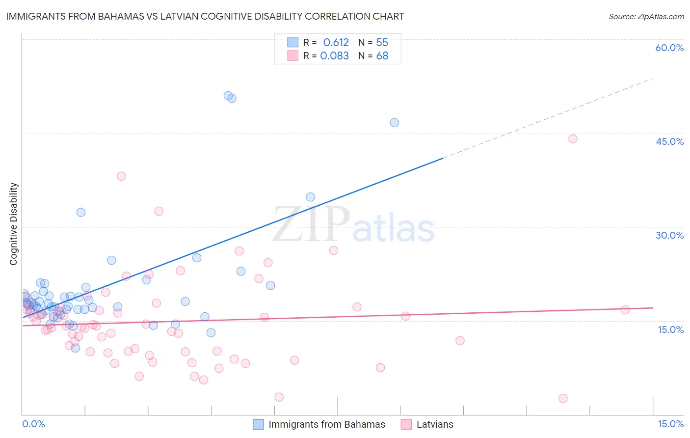 Immigrants from Bahamas vs Latvian Cognitive Disability