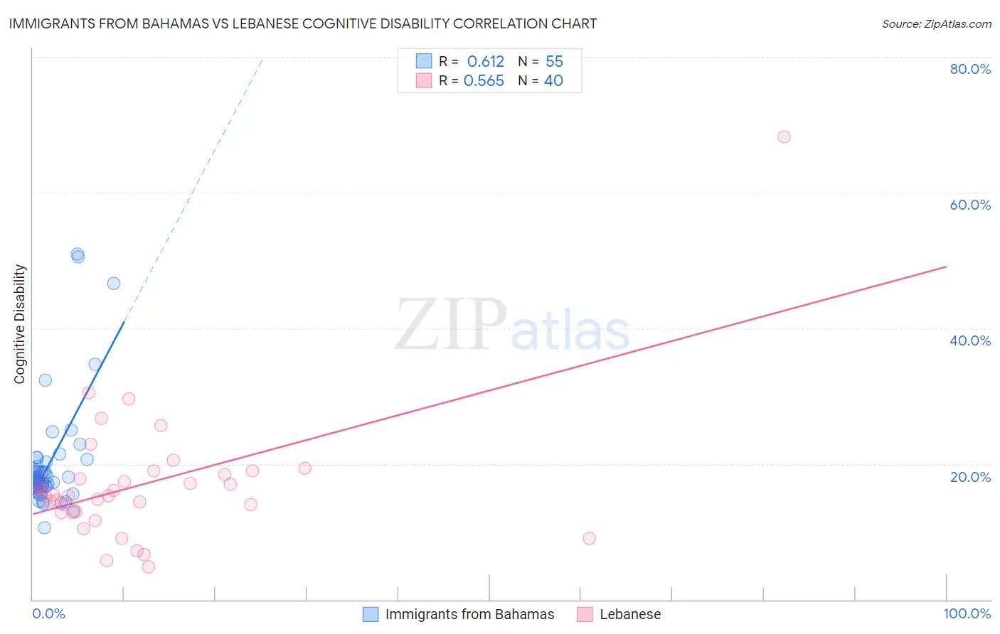 Immigrants from Bahamas vs Lebanese Cognitive Disability