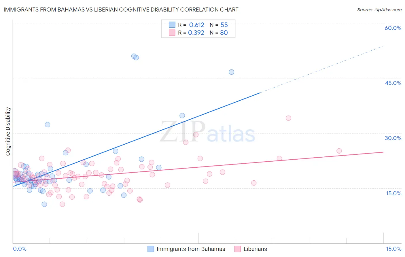Immigrants from Bahamas vs Liberian Cognitive Disability