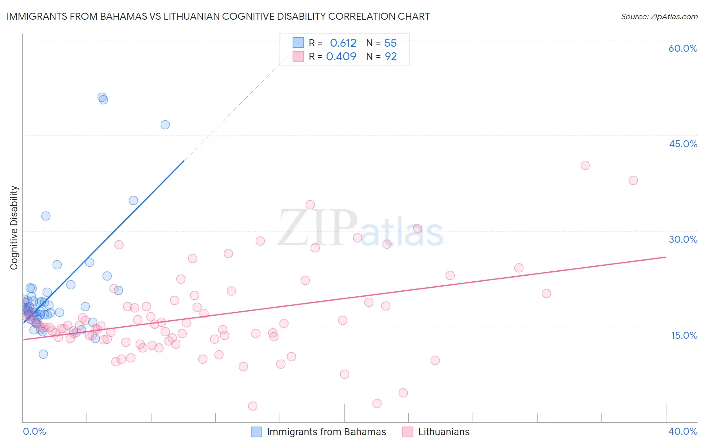 Immigrants from Bahamas vs Lithuanian Cognitive Disability