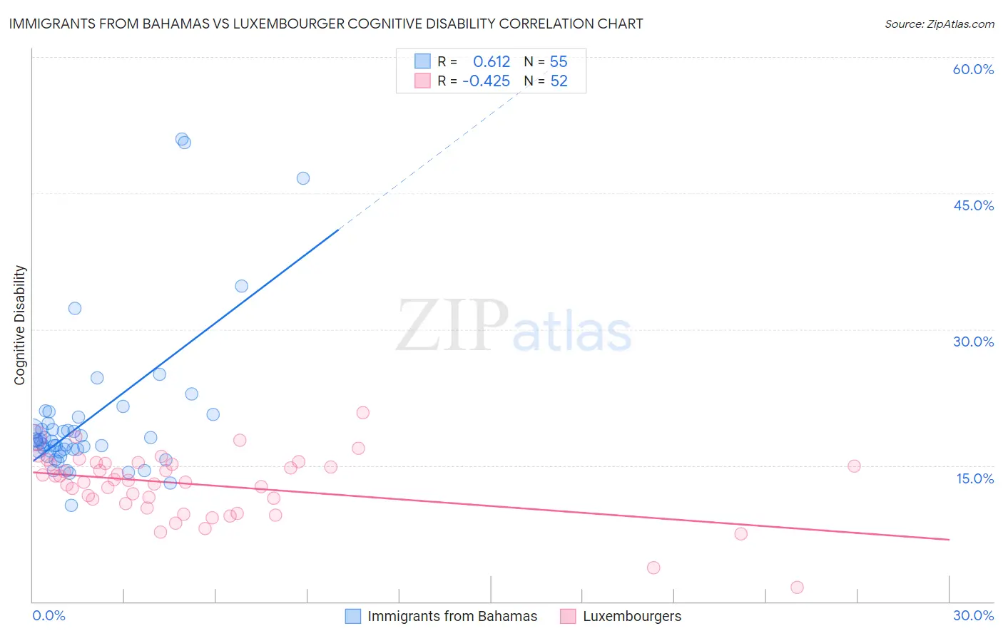 Immigrants from Bahamas vs Luxembourger Cognitive Disability