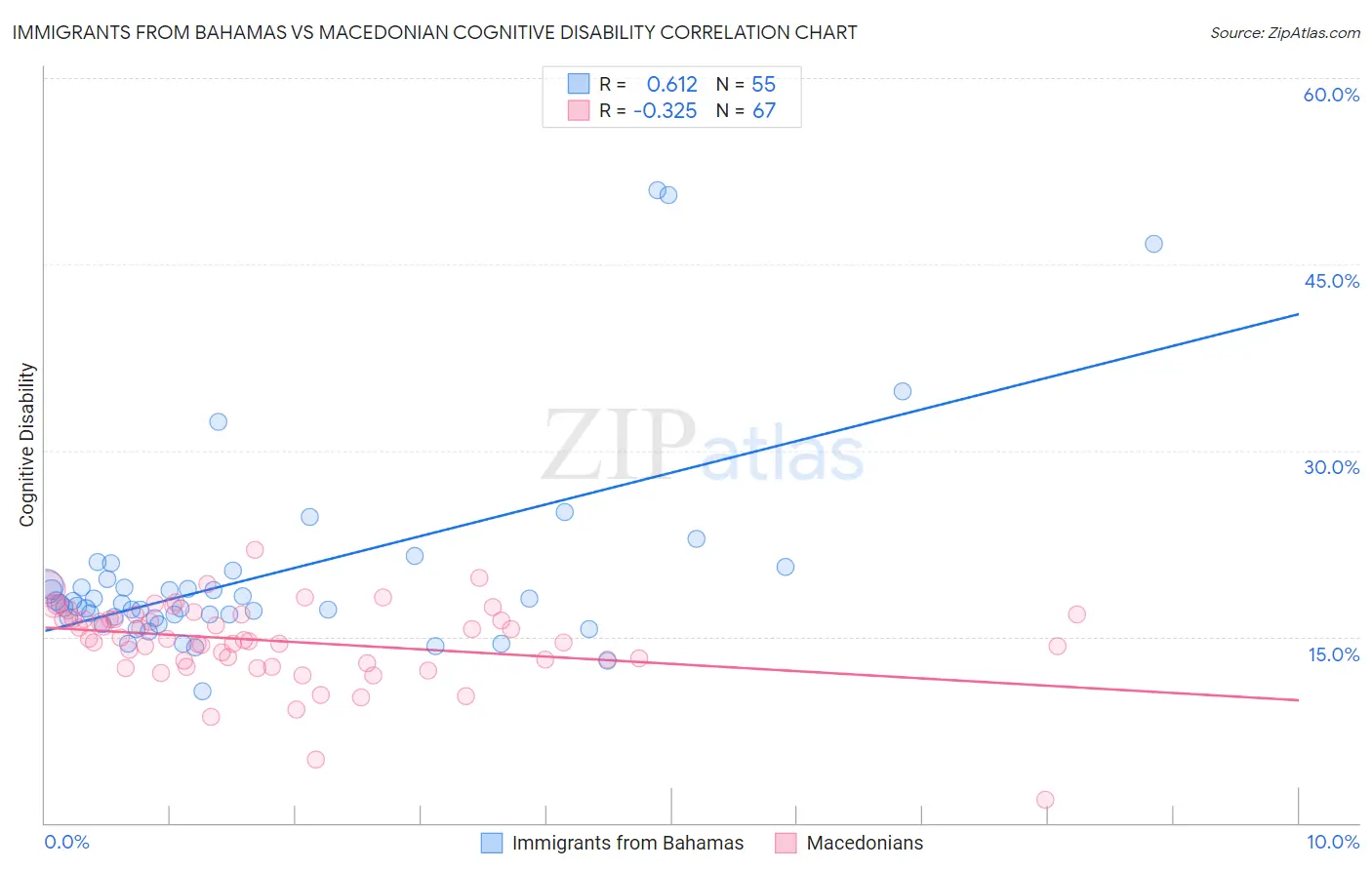 Immigrants from Bahamas vs Macedonian Cognitive Disability