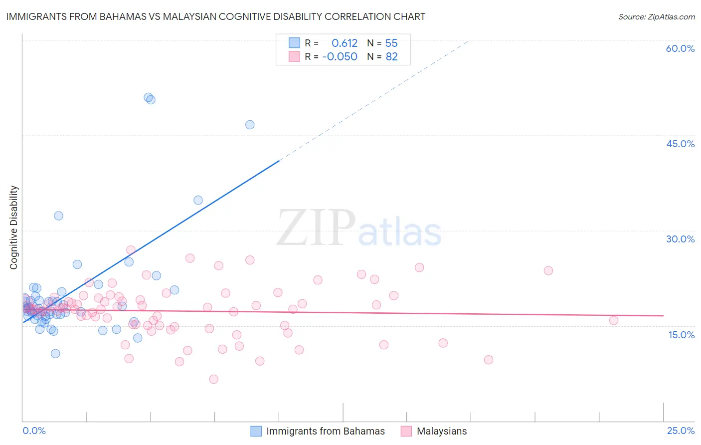 Immigrants from Bahamas vs Malaysian Cognitive Disability