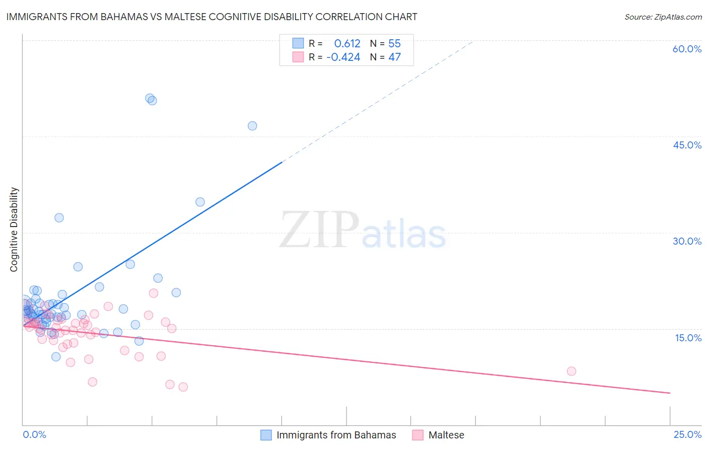Immigrants from Bahamas vs Maltese Cognitive Disability