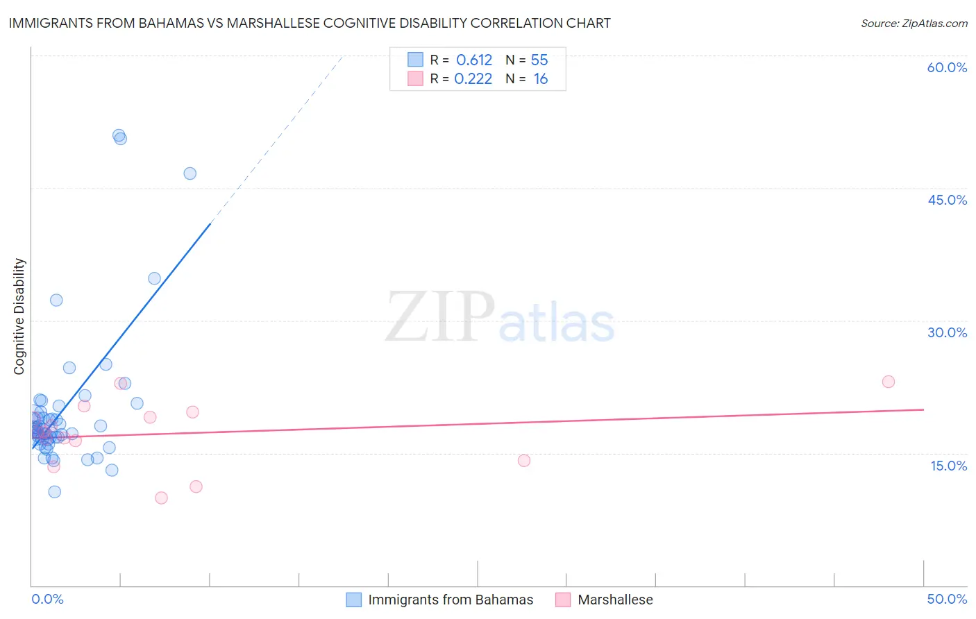 Immigrants from Bahamas vs Marshallese Cognitive Disability