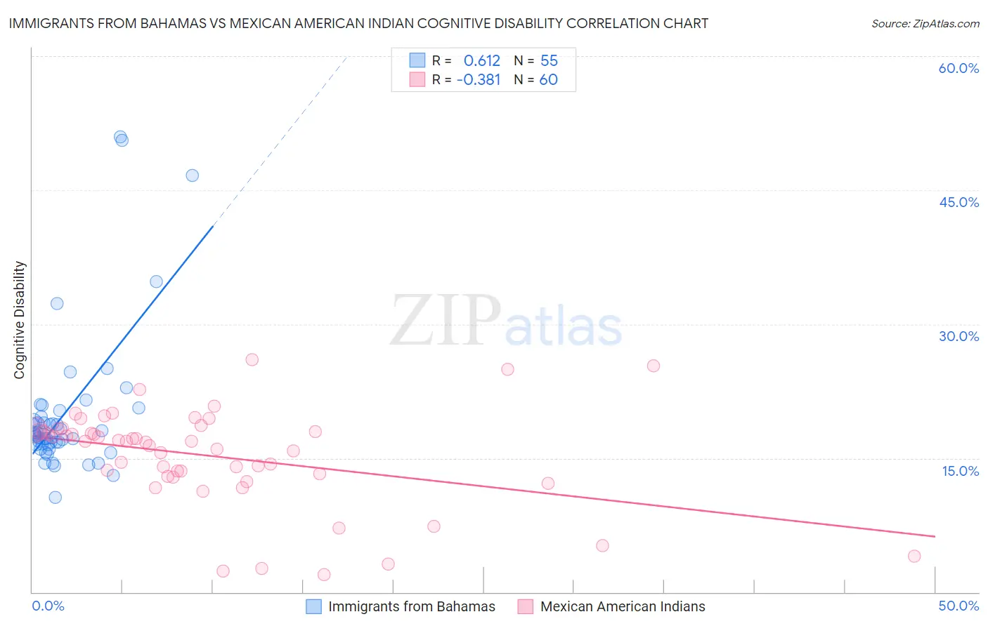 Immigrants from Bahamas vs Mexican American Indian Cognitive Disability
