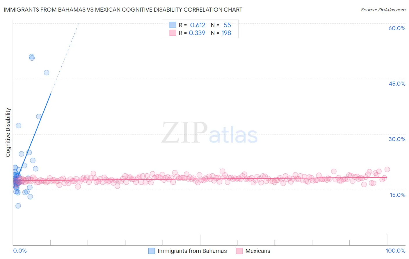 Immigrants from Bahamas vs Mexican Cognitive Disability
