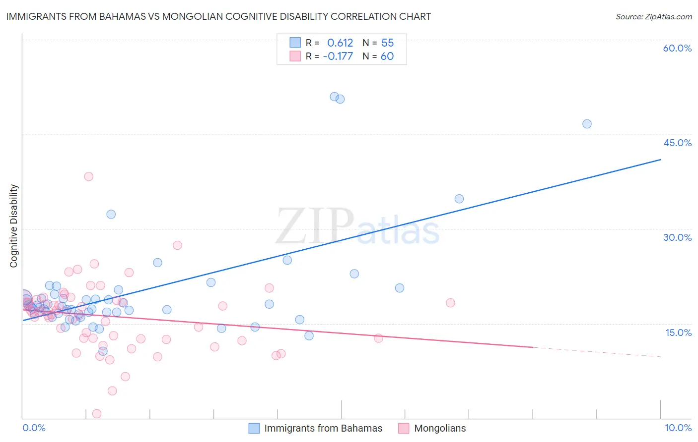 Immigrants from Bahamas vs Mongolian Cognitive Disability