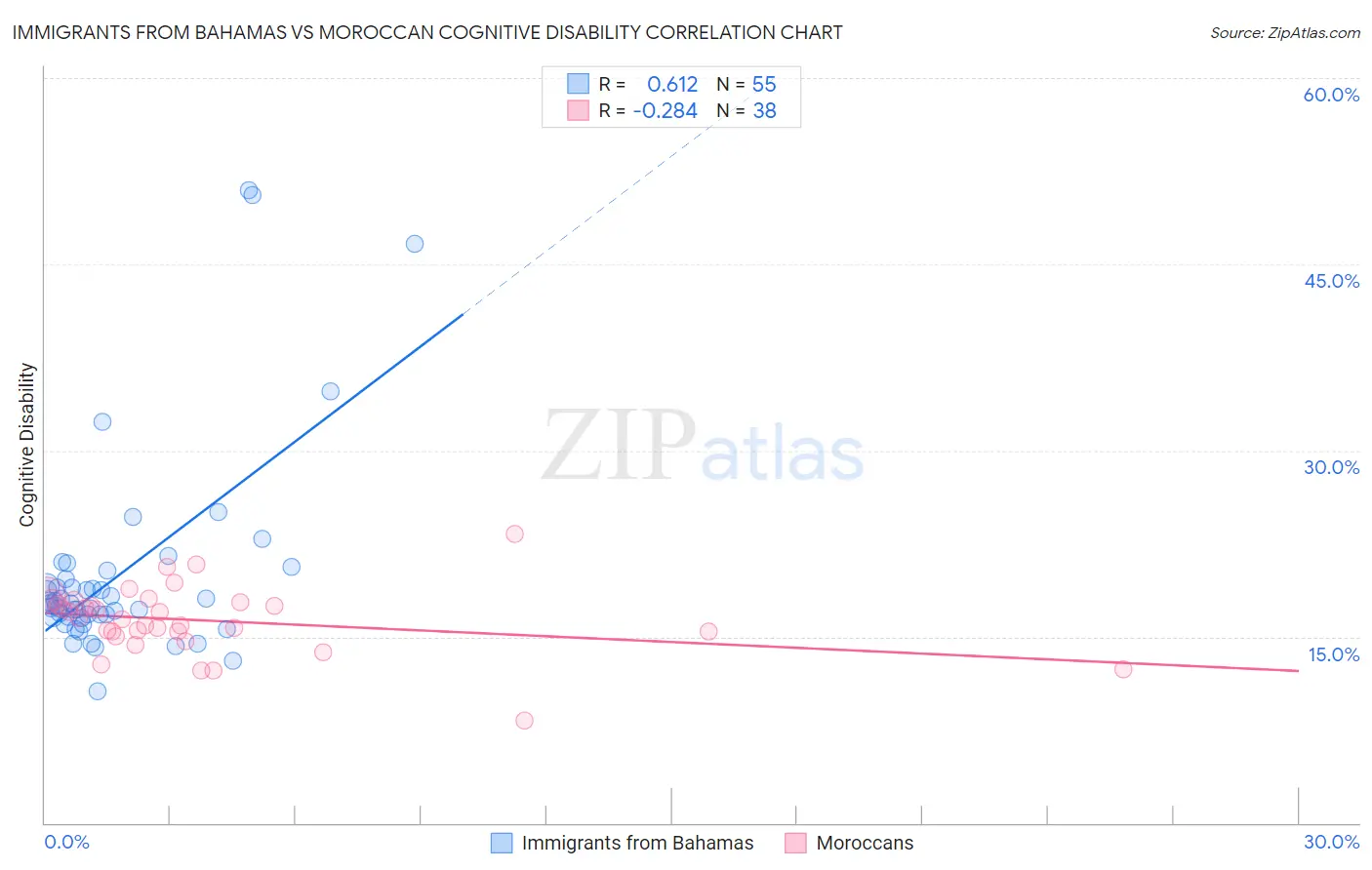 Immigrants from Bahamas vs Moroccan Cognitive Disability