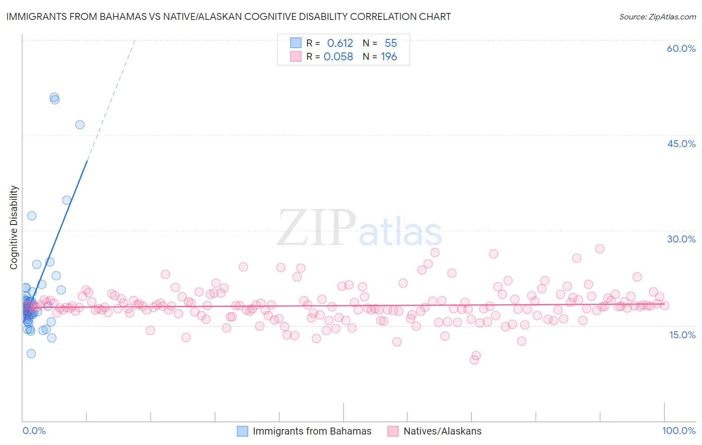 Immigrants from Bahamas vs Native/Alaskan Cognitive Disability