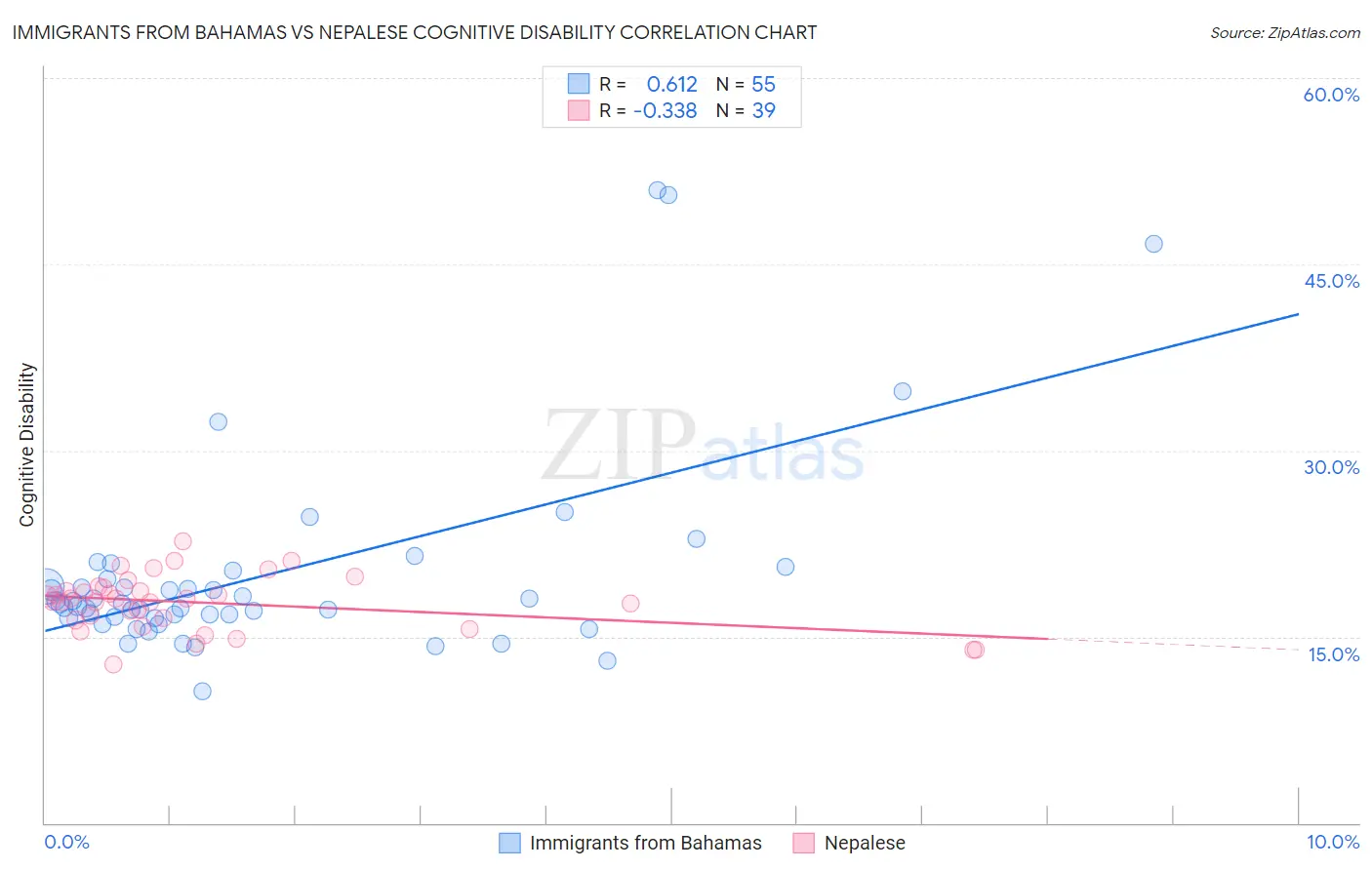 Immigrants from Bahamas vs Nepalese Cognitive Disability