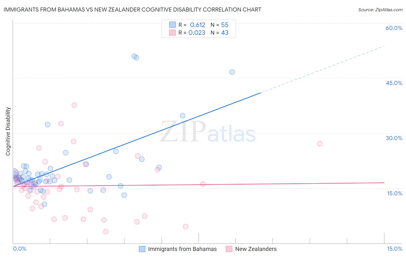 Immigrants from Bahamas vs New Zealander Cognitive Disability