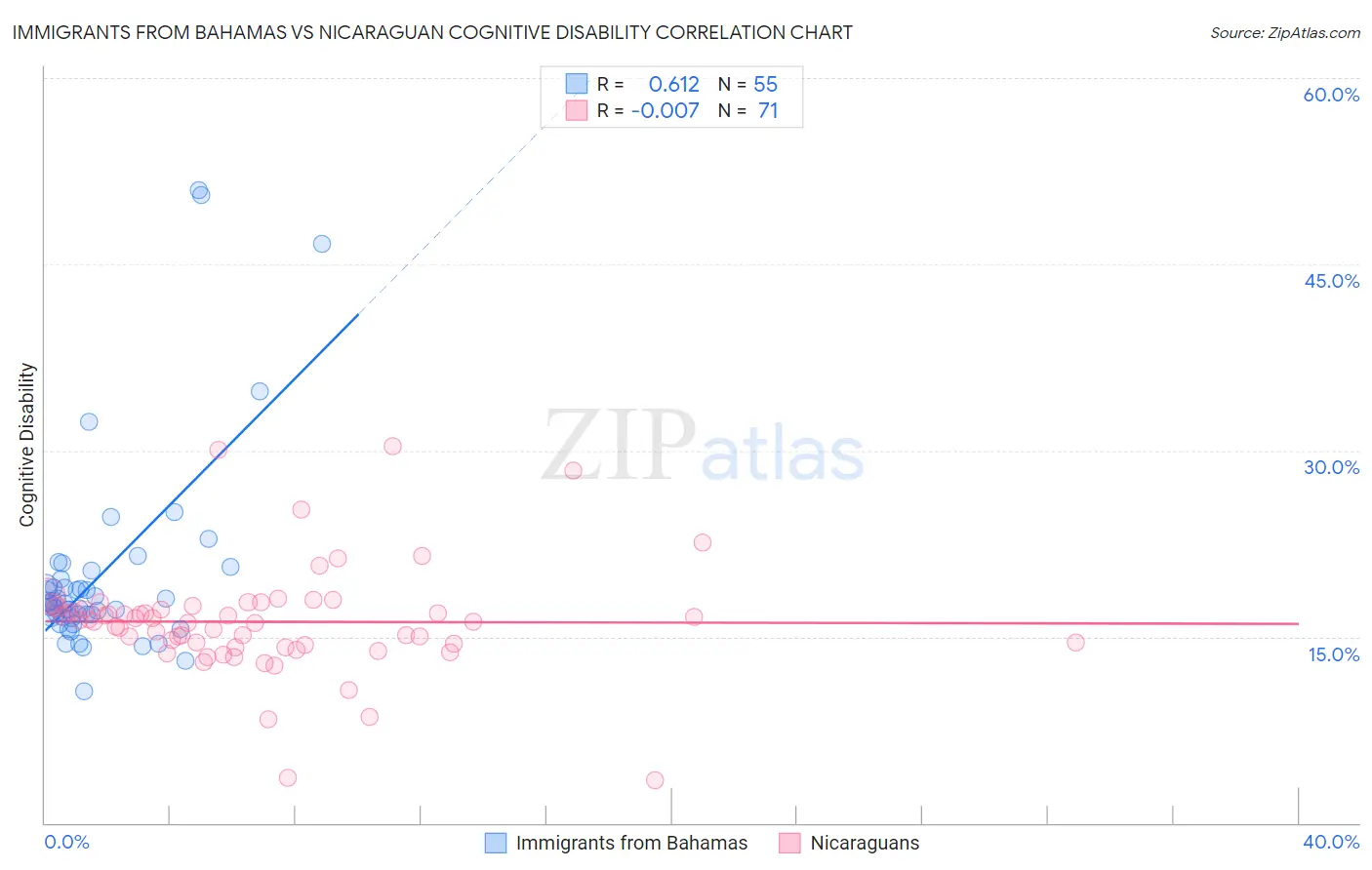 Immigrants from Bahamas vs Nicaraguan Cognitive Disability