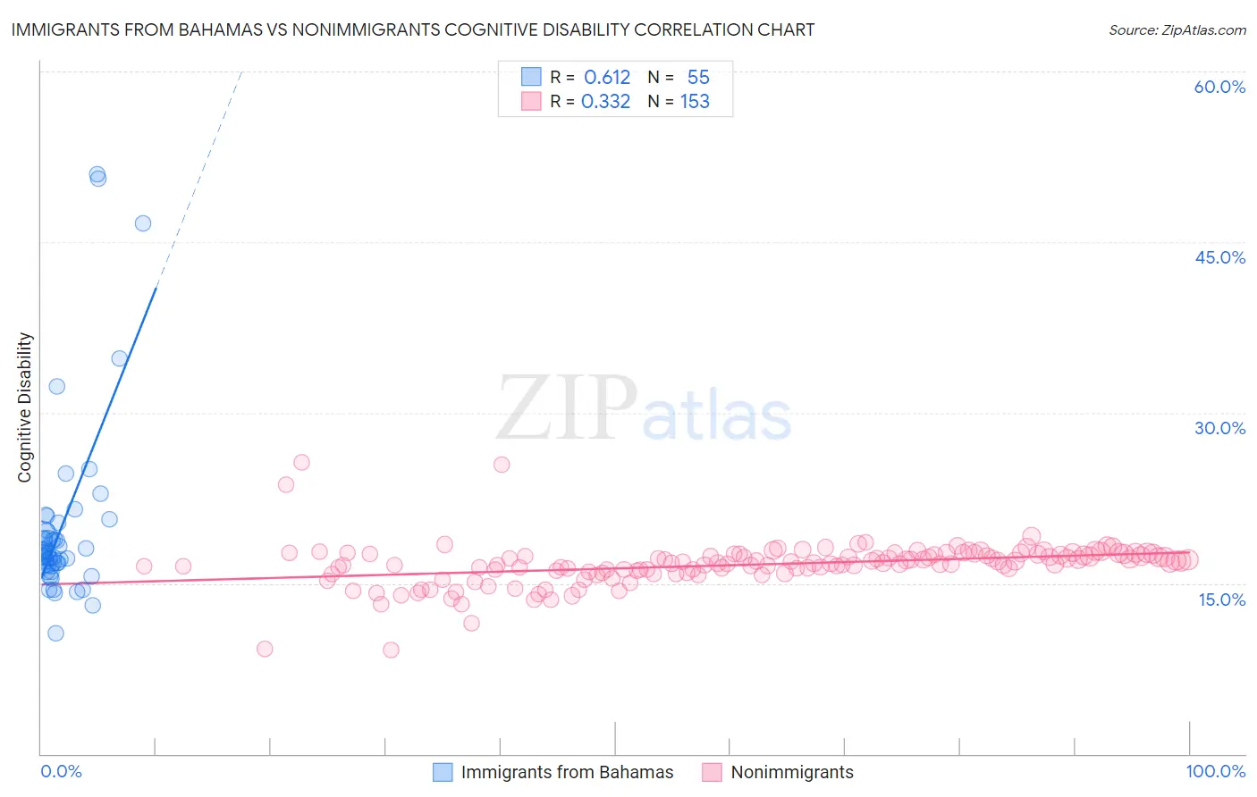Immigrants from Bahamas vs Nonimmigrants Cognitive Disability