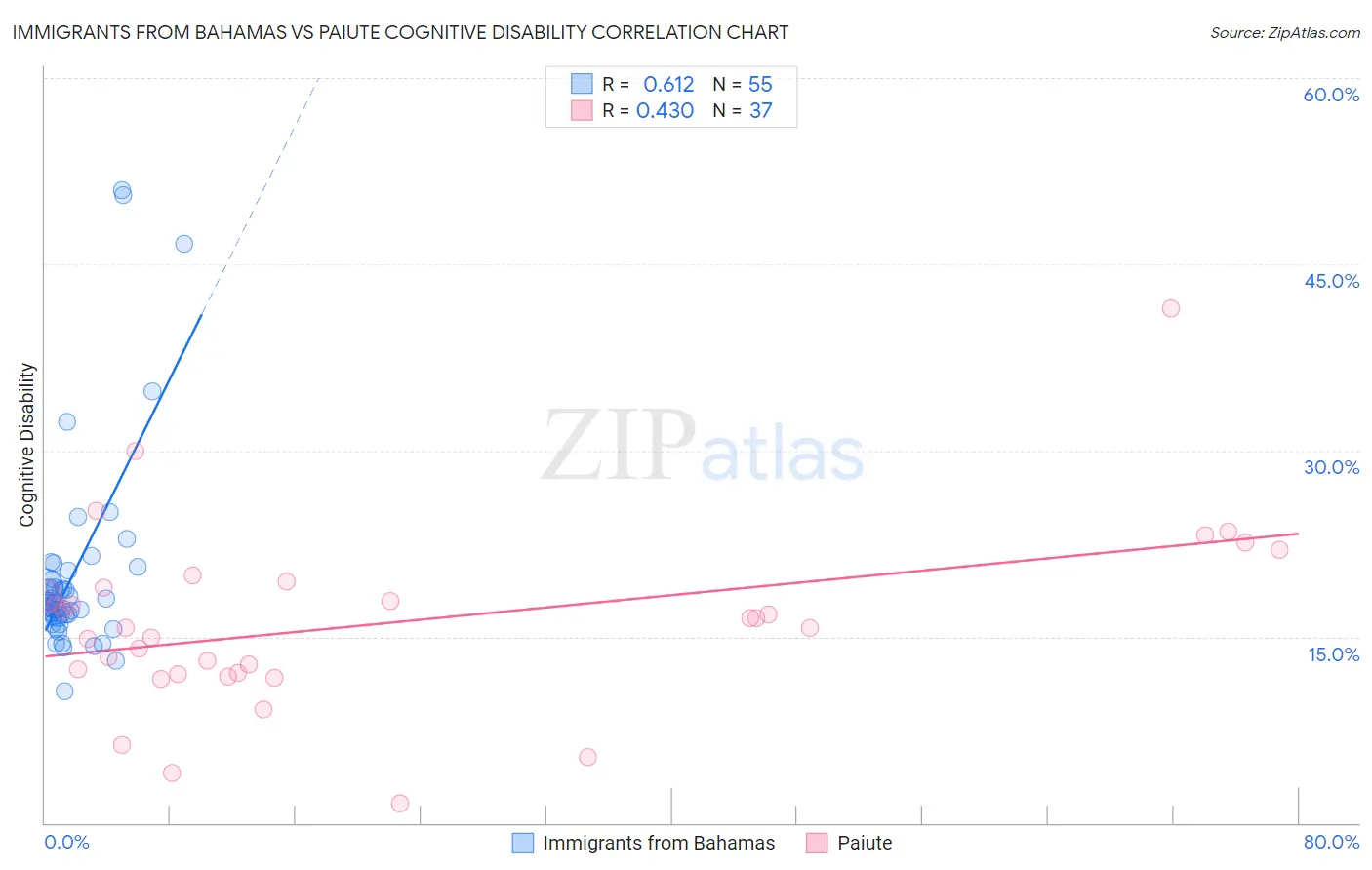 Immigrants from Bahamas vs Paiute Cognitive Disability