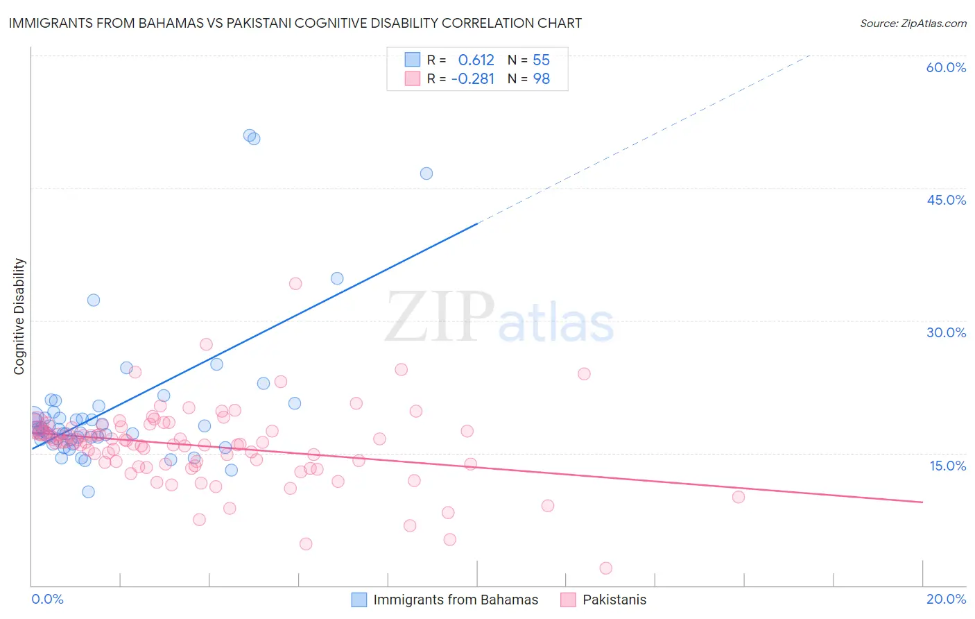 Immigrants from Bahamas vs Pakistani Cognitive Disability