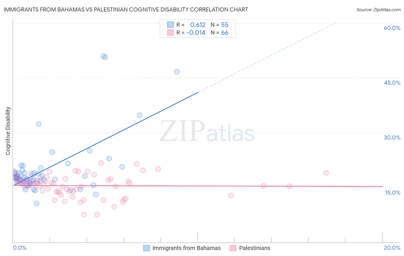 Immigrants from Bahamas vs Palestinian Cognitive Disability
