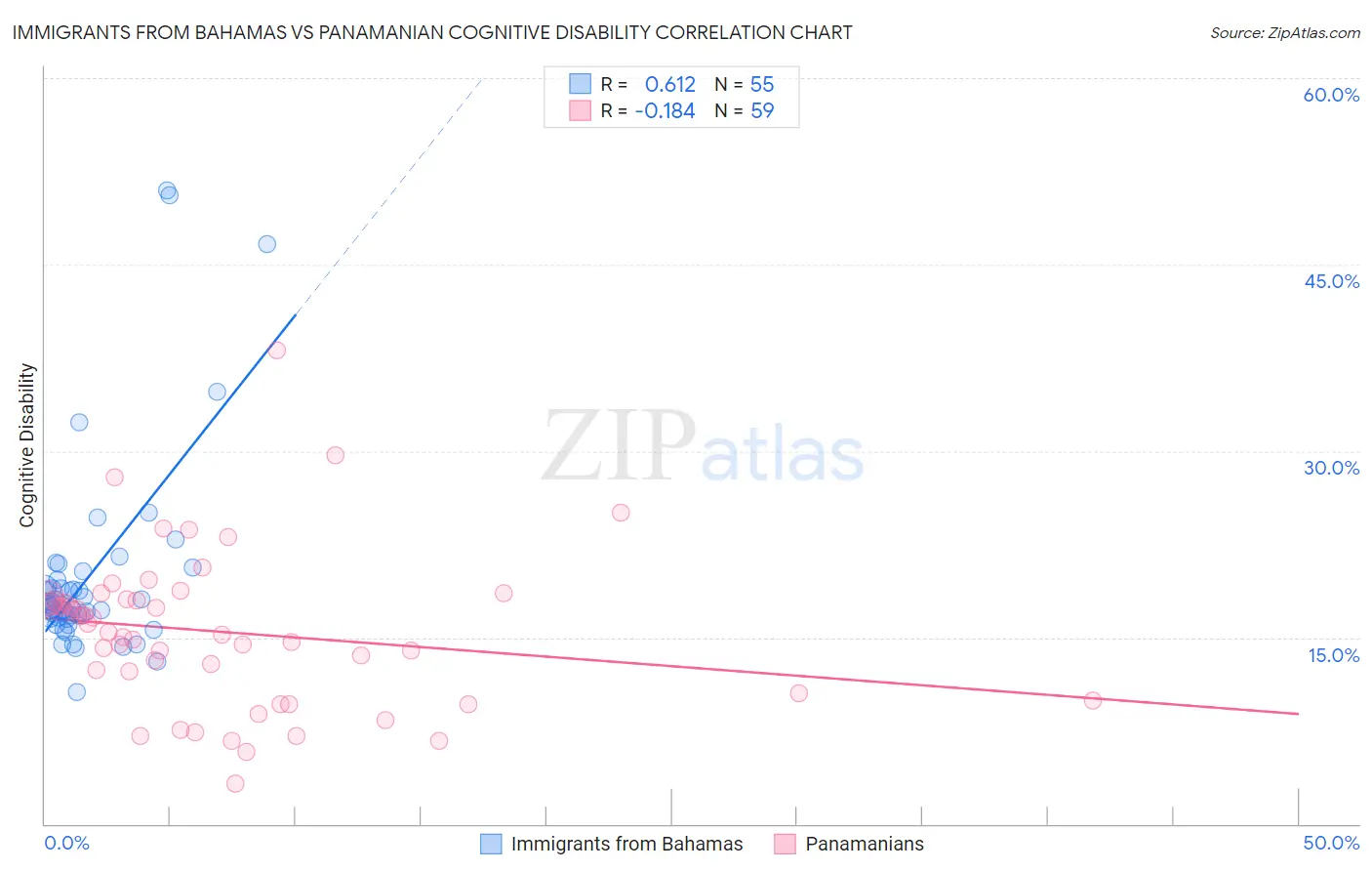 Immigrants from Bahamas vs Panamanian Cognitive Disability