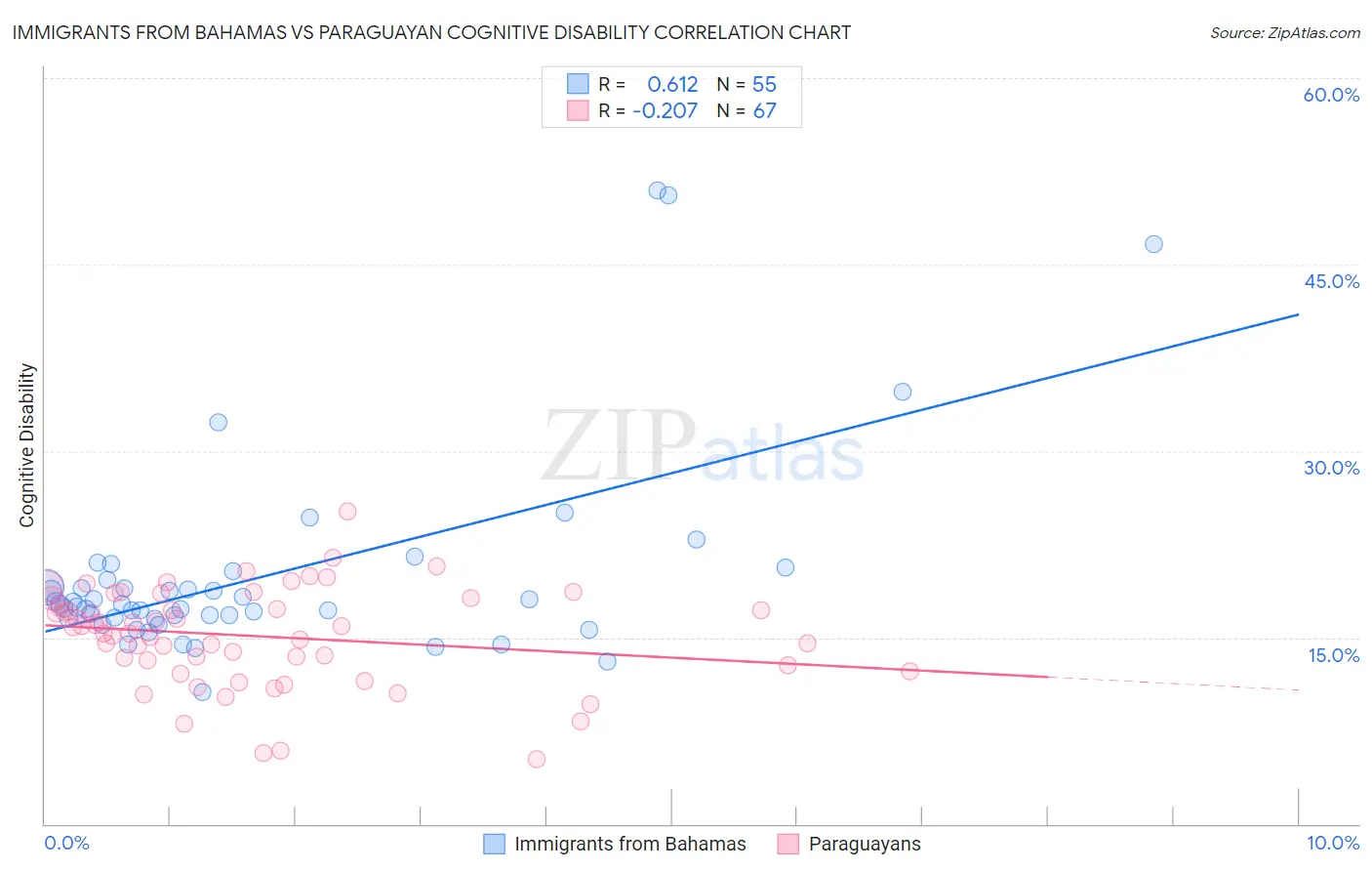 Immigrants from Bahamas vs Paraguayan Cognitive Disability